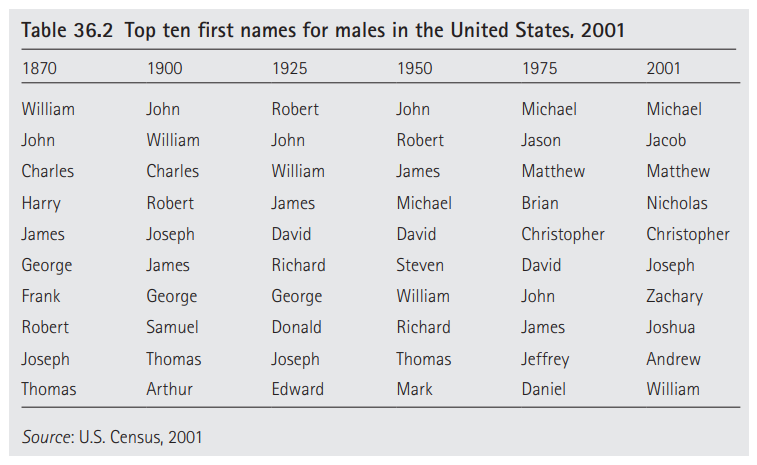 10 tên nam phổ biến ở Hoa Kỳ theo thời gian