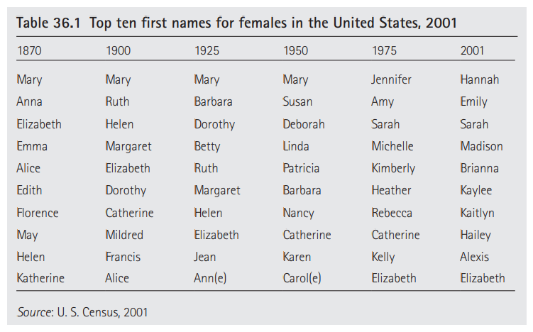 10 tên nữ phổ biến ở Hoa Kỳ theo thời gian